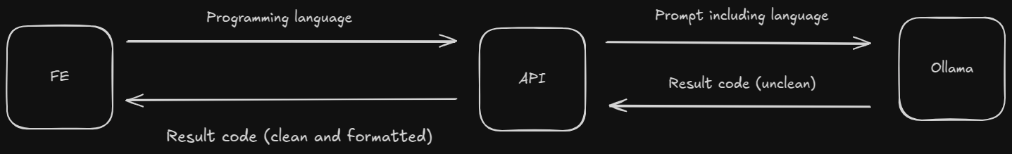 Touch Programming Architecture Diagram