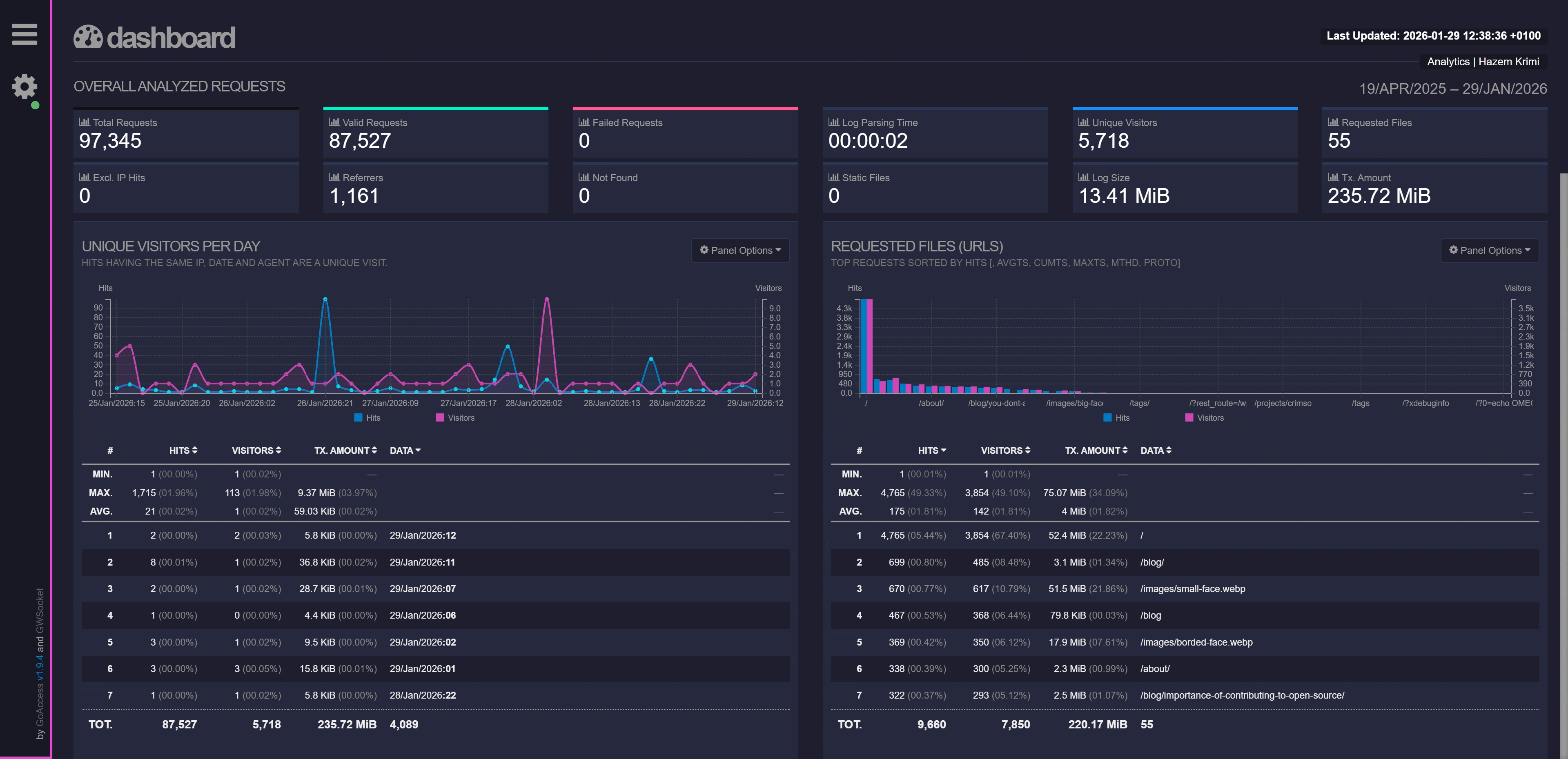 GIF of my website analytics